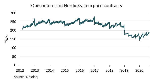 Open interest in Nordic system price contracts