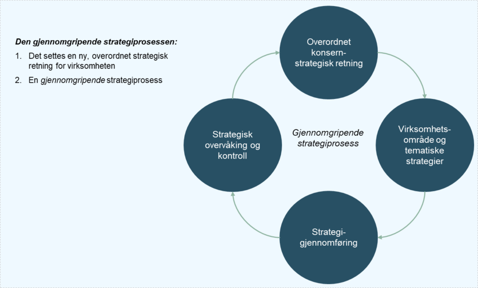 Figur 1: Den gjennomgripende strategiprosessen
