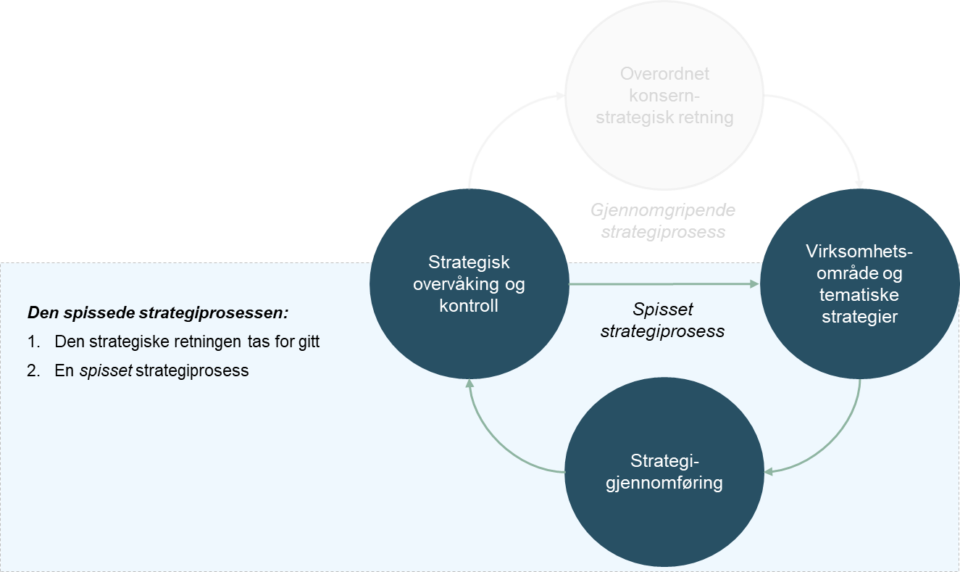 Figur 2: Den spissede strategiprosessen