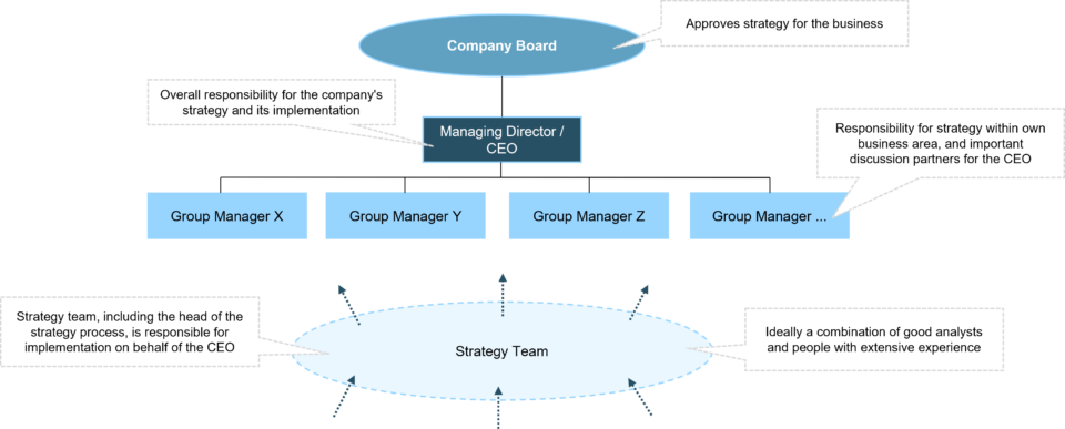 Mastering Strategy 5: Management engagement as a success criterion 1 Picture part5 1 ENG