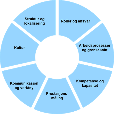 Få fart på forbedringsarbeidet med organisasjonshjulet - en helhetlig tilnærming til organisasjonsutvikling 1 organisasjonshjulet